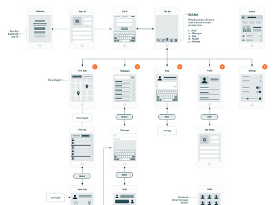 User Interaction Diagram diagram flowchart ux wireframe