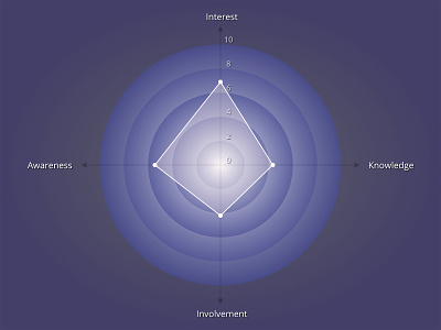 Radar Chart Sample data data visualization information design radar chart statistics