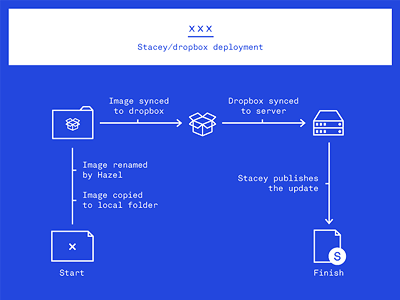 xxx upload process