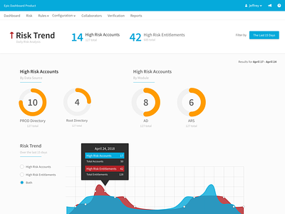 Analytics Dashboard analytics charts dashboard dashboard ui risk score trend