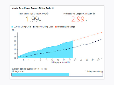 Asavie Moda Monthly Data Usage bill chart cycle dashboard data graph month usage visualisation