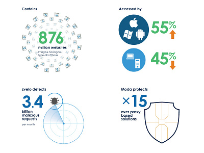 Moda Marketing Material bug data internet mobile protects radar shield web