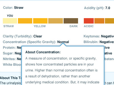 Urinalysis chart data visualization health care