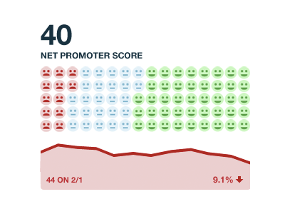 Net Promoter Score dashboard net promoter