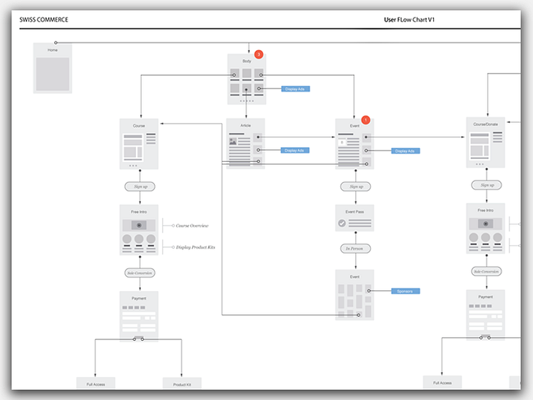 User flow and Strategy by Swiss Commerce on Dribbble