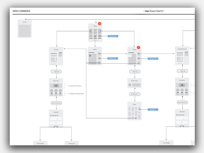 User flow and Strategy content strategy discovery planning sitemap strategy user experience user flow ux wireframe