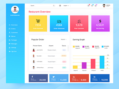 Resturant admin dashboard