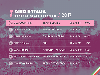Giro Leaderboard 2017 // 019 019 2017 classification cycing cycling dailyui general giro italia leaderboard list race