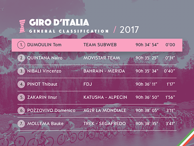 Giro Leaderboard 2017 // 019