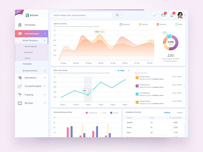 Admin Dashboard - Bedopedia admin analytics charts colorful education flat supervisor ui web