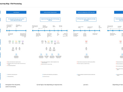 Journey Map of File Processing