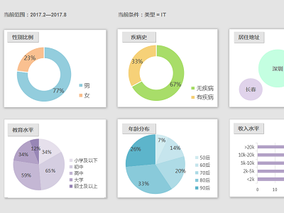 Dashboard design dashboard design data visulization