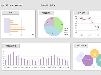 Dashboard design