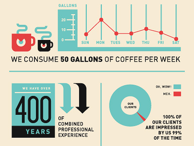 50 Gallons of Coffee chaotic moon cream infographics print proposal