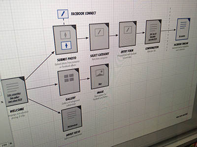 Facebook App User Journey