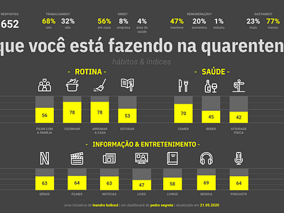 dashboard quarentena