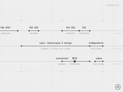 cronologia PS infographic personal id timeline