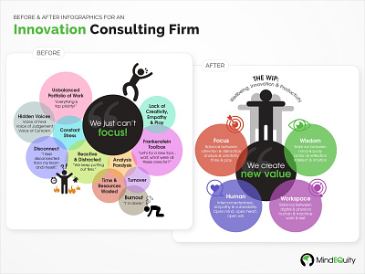Infographics for an Innovation Consulting Firm colorful communication design consulting consulting firm graphic design infographic