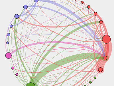 Doctor referral networks can be pretty, too amino chord diagram data visualization network graph