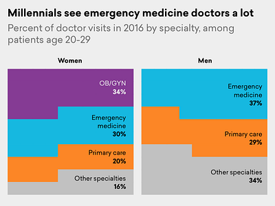 Return of the squarpies amino data visualization healthcare pie chart square pie chart