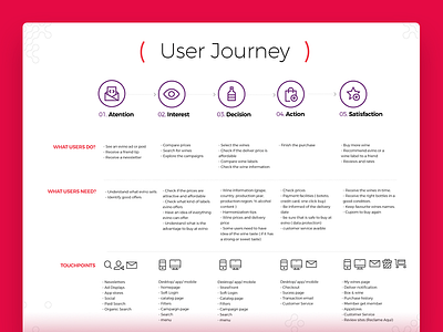 User Journey ( evino ) userjourney ux uxdesign