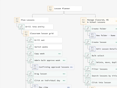 Informational Hierarchy Workflow