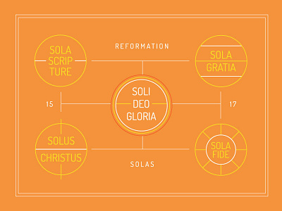 The 5 Solas of the Reformation graphic design icon design illustrator infographic information design orange yellow