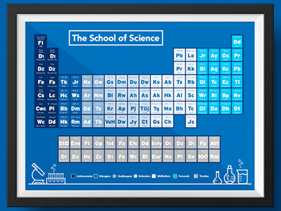 School of Science Period Table for Everton FC