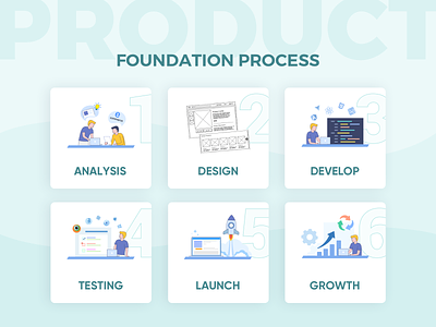 Product Foundation Process analysis art blue cyan design develop growth hacking illustrations launch product design productdesign testing webdesign wireframe design yellow