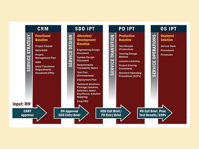 ITIL Proposal Graphic business chart corporate design illustrator itil proposal strategy