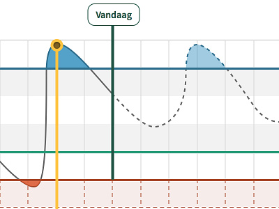 Dacom Graph barchart conditions dacom future line graph irrigation line graph moisture rainfall soil