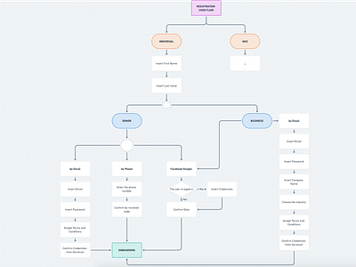 Registration Flow flows information architecture whimsical