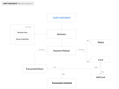 Checkout Process 1.0 checkout information architecture information design payment process flow