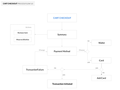 Checkout Process 1.0