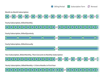 Subscription Length and Billing Period Diagrams diagram product design recurly subscriptions billing ux