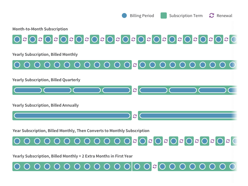 Subscription Length and Billing Period Diagrams ux product design diagram subscriptions billing recurly