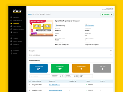 Hertz - Car Rental Admin Dashboard (Voucher) admin car rental dashboard