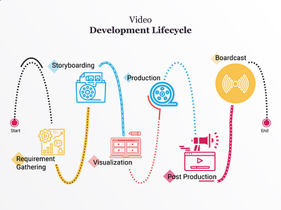 Video Development Life cycle design designer graphic grid infographic layout ui uiux