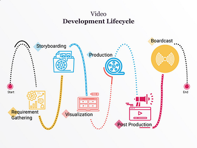 Video Development Life cycle