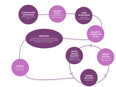 Interactive design process app creative design designer designing graphicdesign illustration poroduct design product design product designer ui uidesign user experience ux uxdesign uxdesigner uxdesignmastery uxresearch