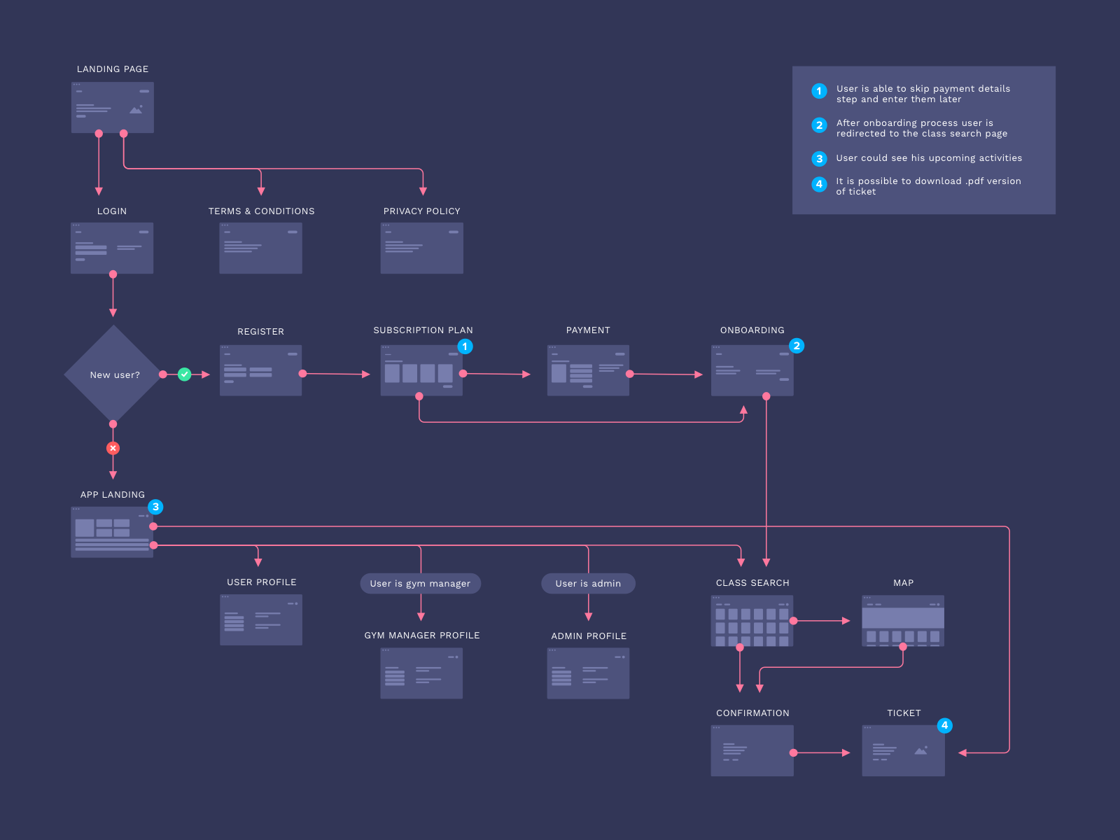 data_flow