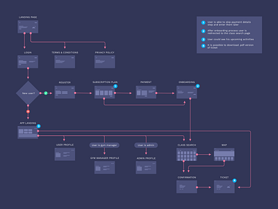 User flow