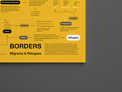 DSGD 104 - Content Map borders brainstorm committee content map dsgd 104 infographic information design international migrants mind map refugees rescue sjsu