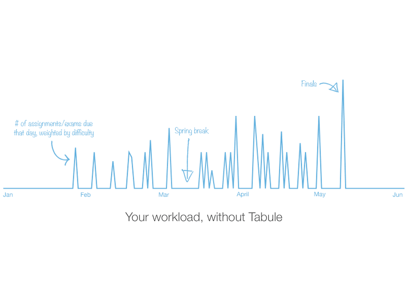 Tabule's Impact on your Workload chart gif tabule