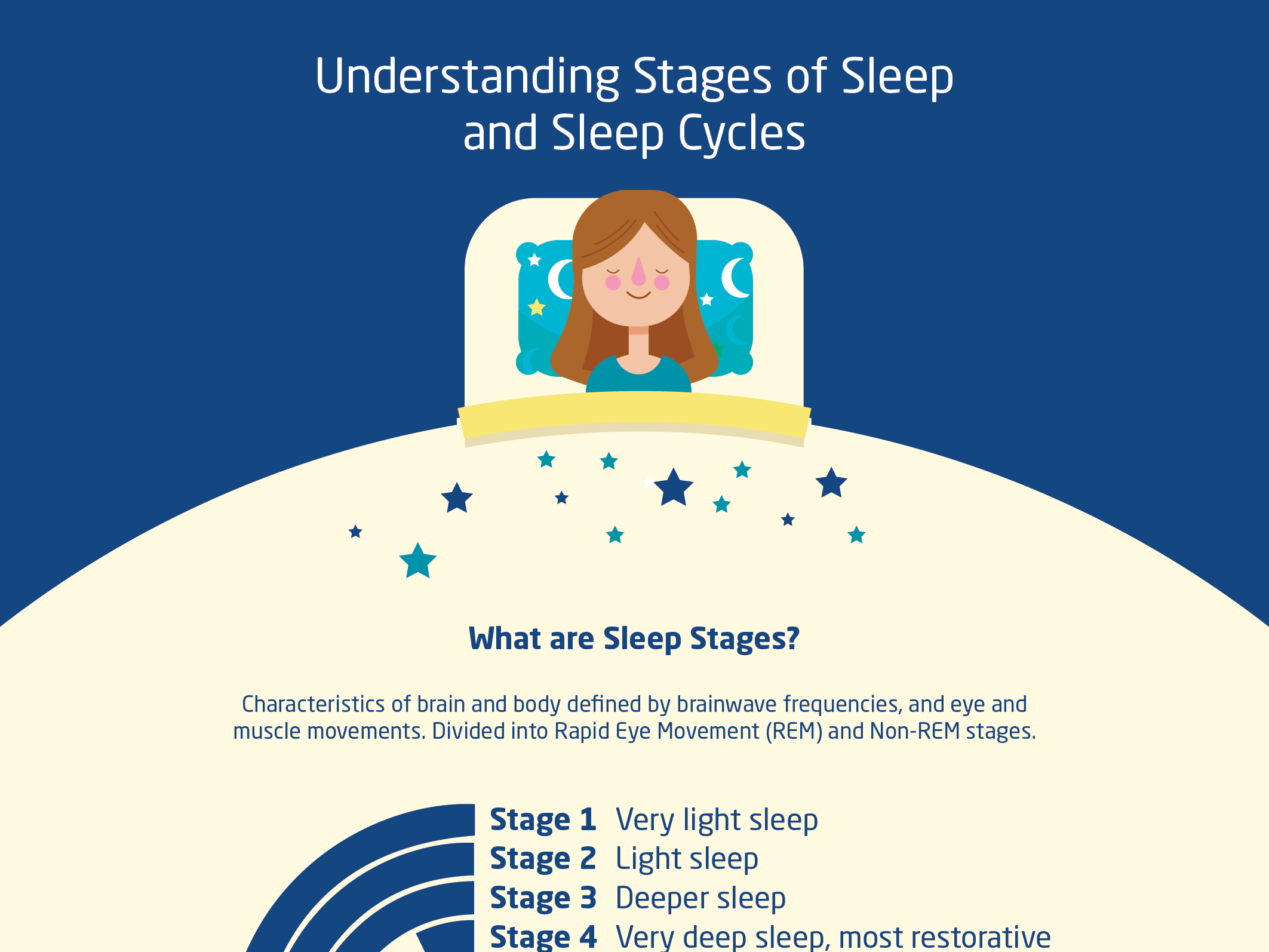 Sleep Cycles and the Stages of Sleep, Defined