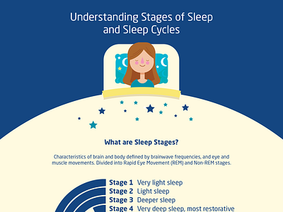 Infographic Stages Of Sleep And Sleep Cycles branding infographics sleep cycle sleep stages sleeping