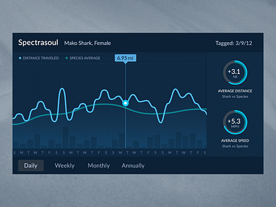 Shark Tracker Graph app dashboard data graph ios mobile shark tracking