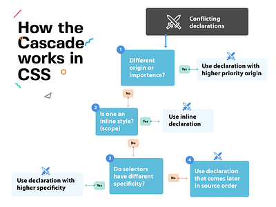 How The Cascade Works in CSS css flow chart