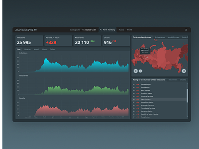 Covid-19 analytics dashboard analytics chart analytics dashboard concept covid covid 19 covid 19 covid19 dashboad dashboard minimalism pandemic