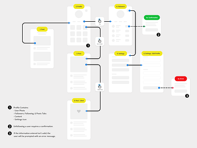 User Flow concept flow gesture research sitemap sketch ux wireframe